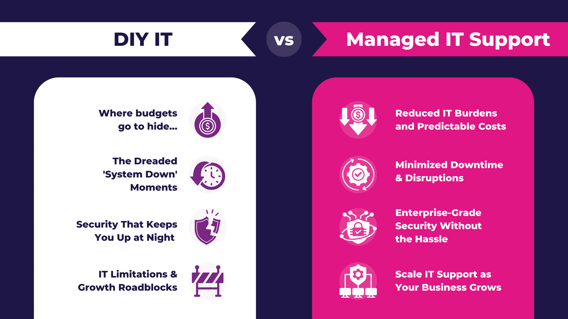 Infographic comparing IT challenges with managed IT support benefits. IT challenges include high costs, downtime, security risks, and growth limitations. Managed IT support offers cost savings, reduced downtime, cybersecurity, and scalability for small businesses.