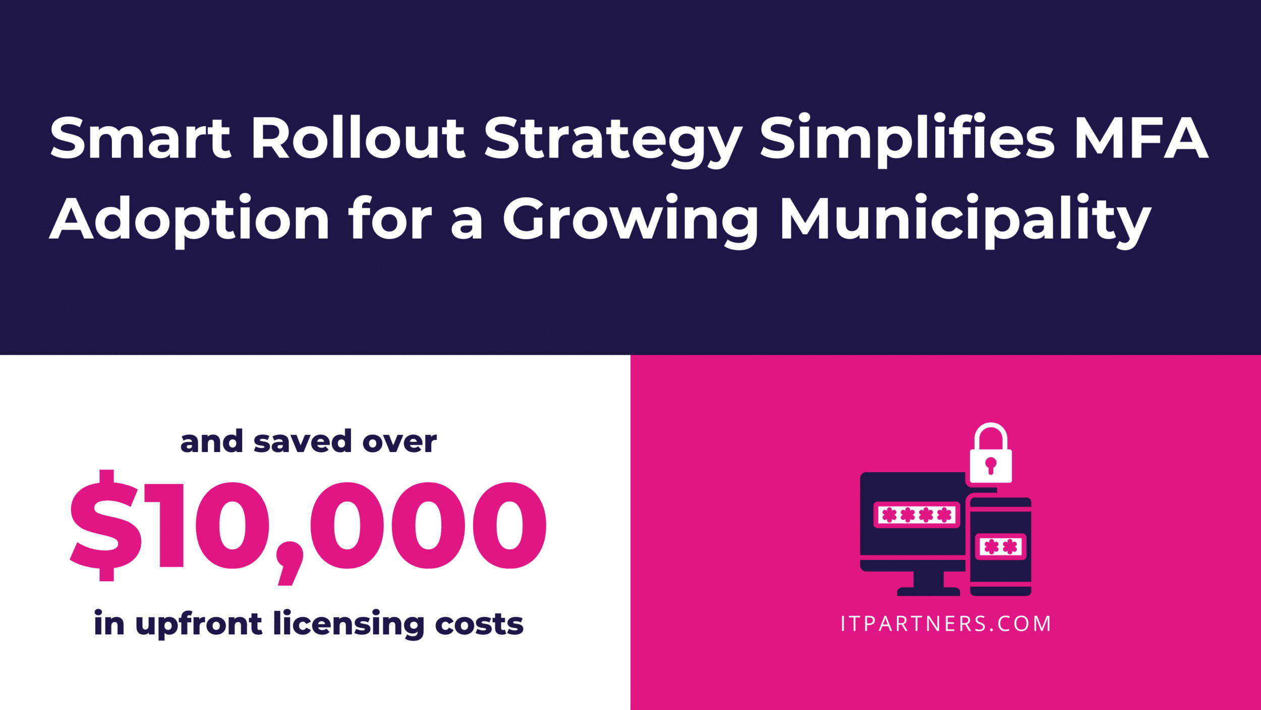 A digital graphic with a dark blue and magenta color scheme. The top section features bold white text stating, 'When Security Meets Strategy: Smart Rollout Strategy Enables MFA Adoption for a Growing Municipality.' Below, a split section highlights cost savings, with large pink text reading, 'Saved over ,000 in upfront licensing costs.' On the right side, a magenta box contains an icon of a computer and mobile device secured with a padlock, alongside the ITPartners+ website URL, ITPARTNERS.COM.