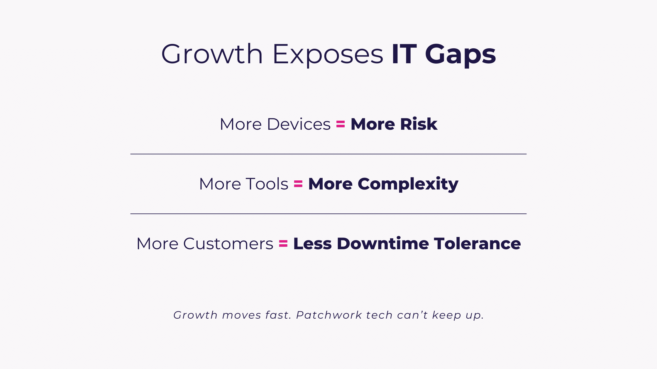 “Graphic showing how business growth increases IT challenges: More Devices = More Risk, More Tools = More Complexity, More Customers = Less Downtime Tolerance. Caption reads: ‘Growth moves fast. Patchwork tech can’t keep up.'
